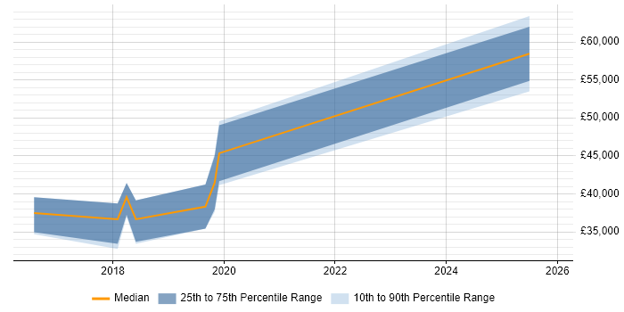 Salary distribution trend for jobs in Petersfield citing Signal Processing