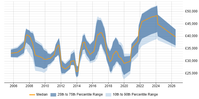 Salary distribution trend for jobs in Petersfield citing Social Skills
