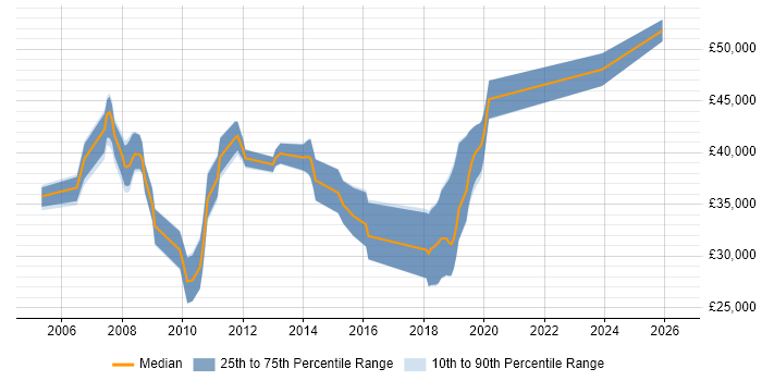 Salary distribution trend for Software Engineer job vacancies in Petersfield