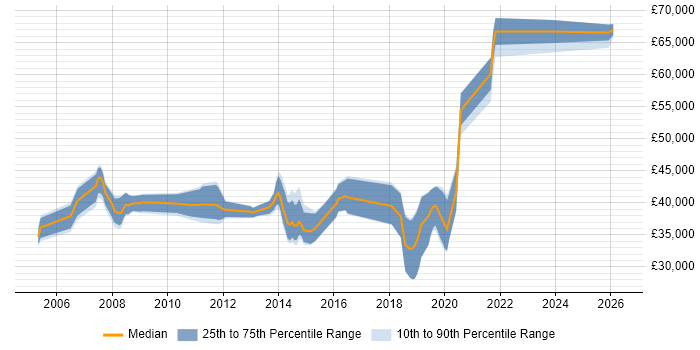Salary distribution trend for jobs in Petersfield citing Software Engineering