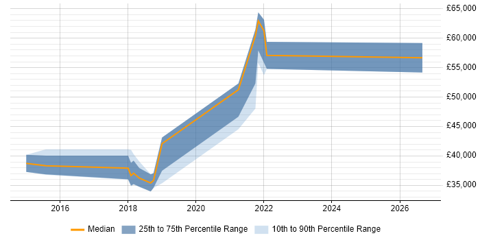 Salary distribution trend for jobs in Petersfield citing Stakeholder Management