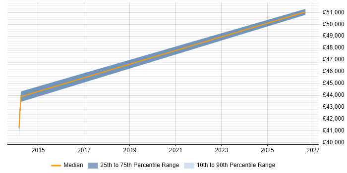 Salary distribution trend for jobs in Petersfield citing Systems Analysis