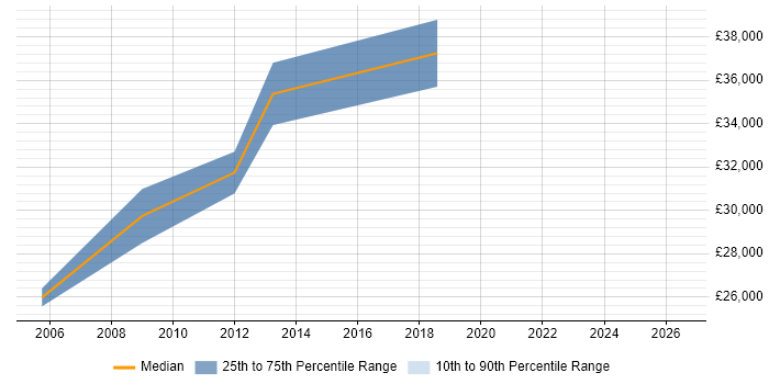 Salary distribution trend for jobs in Petersfield citing TCP/IP