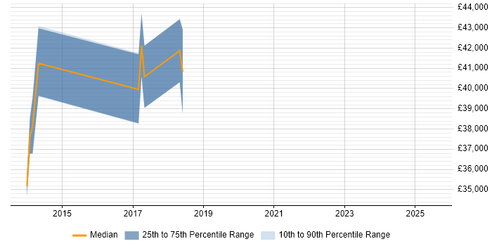 Salary distribution trend for Team Leader job vacancies in Petersfield Salary distribution trend for Team Leader job vacancies in Petersfield