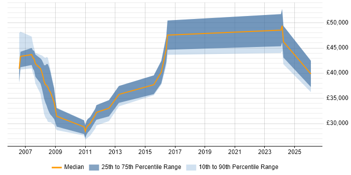 Salary distribution trend for jobs in Petersfield citing Telecoms
