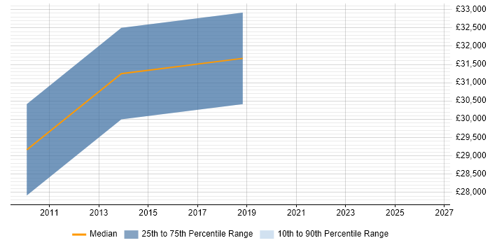 Salary distribution trend for Test Engineer job vacancies in Petersfield