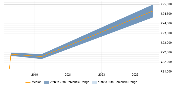 Salary distribution trend for Trainee job vacancies in Petersfield
