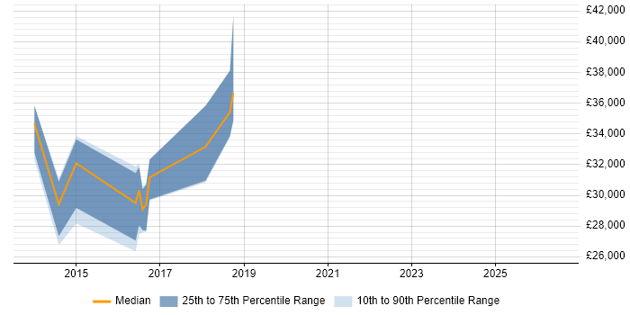 Salary distribution trend for jobs in Petersfield citing User Experience