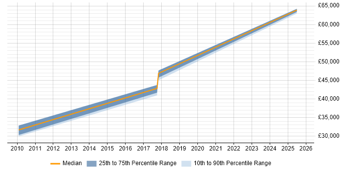 Salary distribution trend for jobs in Petersfield citing Validation