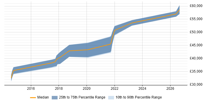 Salary distribution trend for jobs in Petersfield citing Waterfall