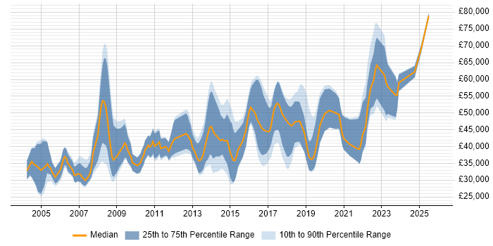 Salary distribution trend for jobs in Hampshire citing PhD