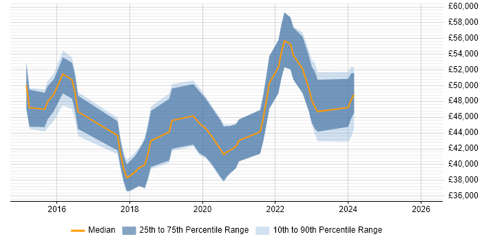 Salary distribution trend for PHP Laravel Developer job vacancies in Hampshire
