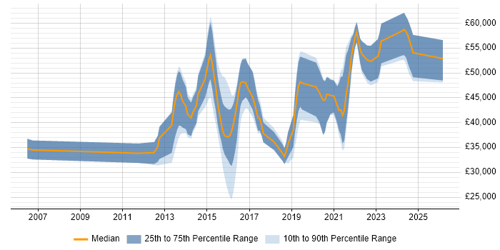 Salary distribution trend for jobs in Hampshire citing PHPUnit