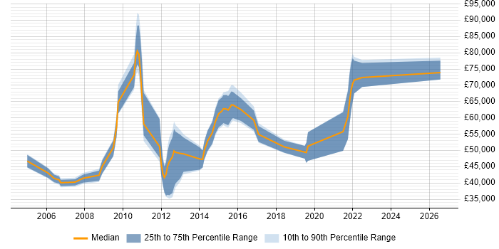 Salary distribution trend for jobs in Hampshire citing Physical Data Model