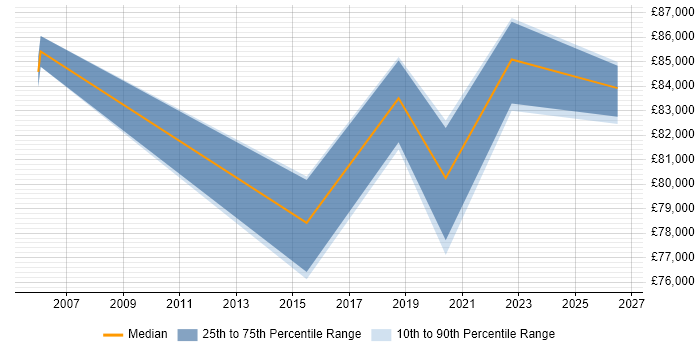 Salary distribution trend for Platform Architect job vacancies in Hampshire