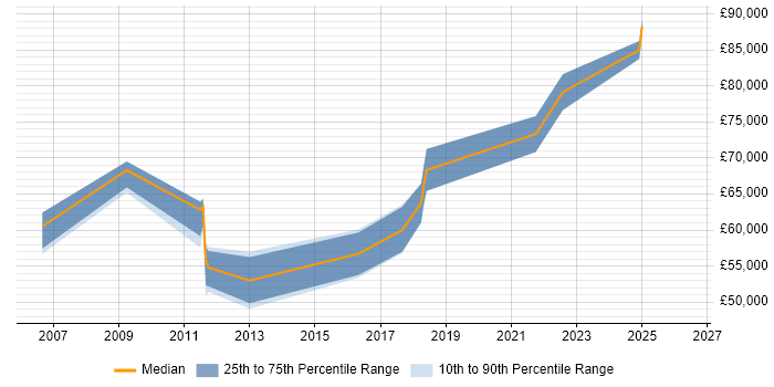 Salary distribution trend for Platform Manager job vacancies in Hampshire