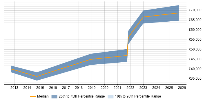 Salary distribution trend for Platform Specialist job vacancies in Hampshire Salary distribution trend for Platform Specialist job vacancies in Hampshire