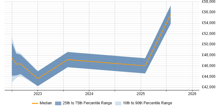 Salary distribution trend for jobs in Hampshire citing Playwright