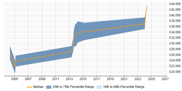 Salary distribution trend for PLC Programmer job vacancies in Hampshire