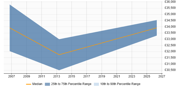 Salary distribution trend for PLC Software Engineer job vacancies in Hampshire