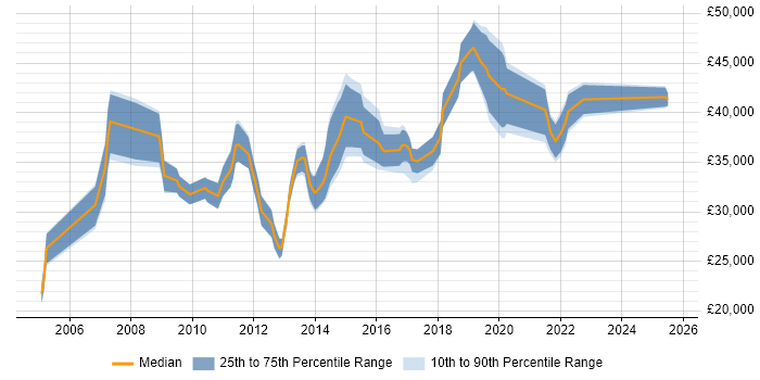 Salary distribution trend for PMO Analyst job vacancies in Hampshire Salary distribution trend for PMO Analyst job vacancies in Hampshire