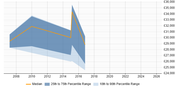 Salary distribution trend for PMO Assistant job vacancies in Hampshire