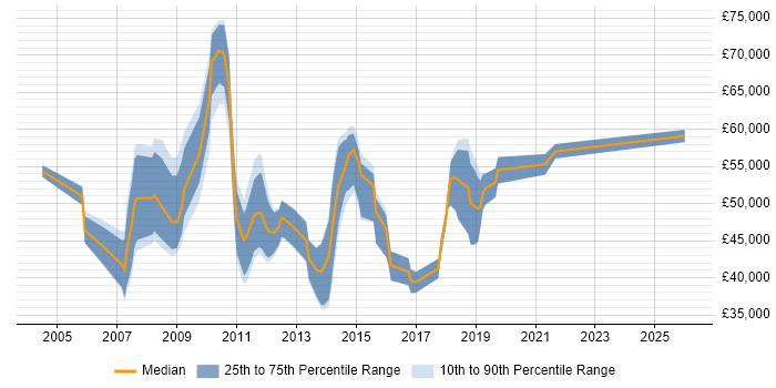 Salary distribution trend for PMO Manager job vacancies in Hampshire
