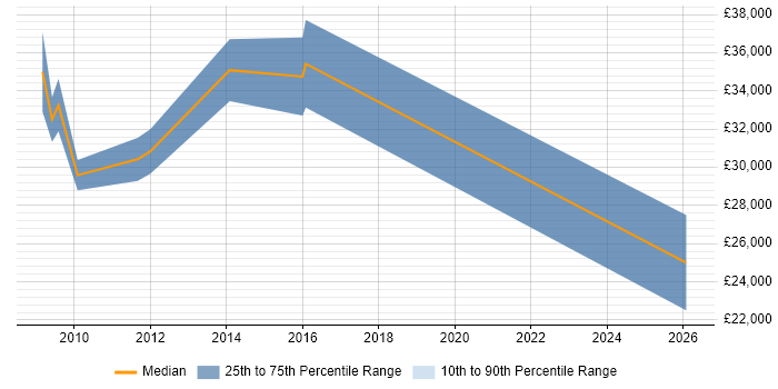 Salary distribution trend for PMO Officer job vacancies in Hampshire