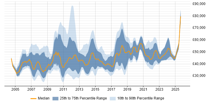 Salary distribution trend for jobs in Hampshire citing PMO