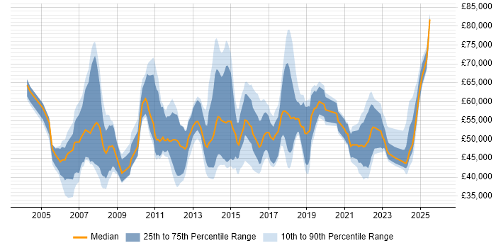 Salary distribution trend for jobs in Hampshire citing PMP