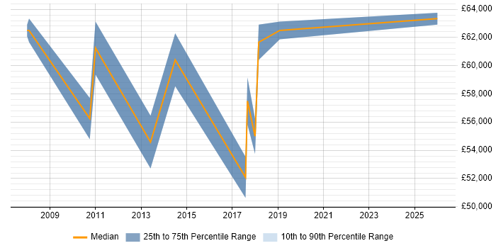 Salary distribution trend for Portfolio Project Manager job vacancies in Hampshire