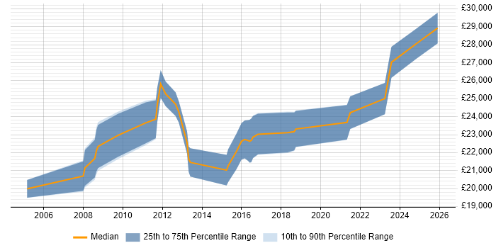 Salary distribution trend for 1st/2nd Line Support job vacancies in Portsmouth