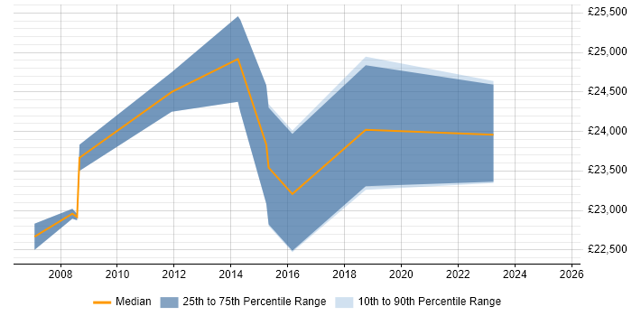 Salary distribution trend for 2nd Line Desktop Support job vacancies in Portsmouth Salary distribution trend for 2nd Line Desktop Support job vacancies in Portsmouth