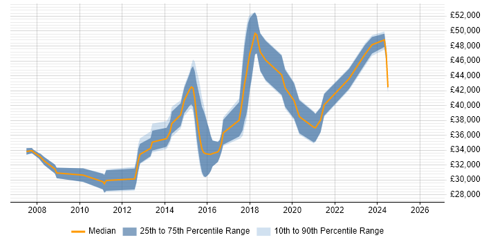 Salary distribution trend for 3rd Line Engineer job vacancies in Portsmouth