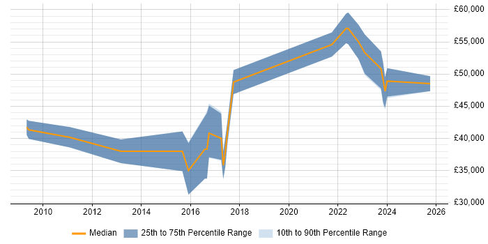 Salary distribution trend for jobs in Portsmouth citing Acceptance Criteria