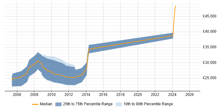 Salary distribution trend for jobs in Portsmouth citing ActionScript