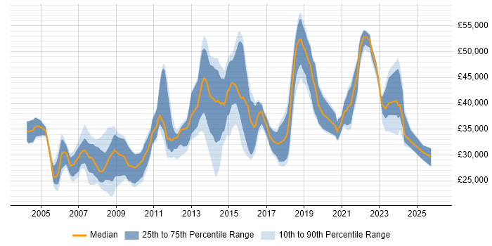 Salary distribution trend for Administrator job vacancies in Portsmouth