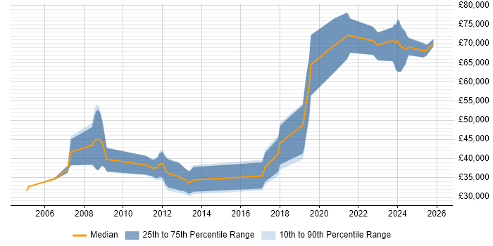 Salary distribution trend for jobs in Portsmouth citing Algorithms