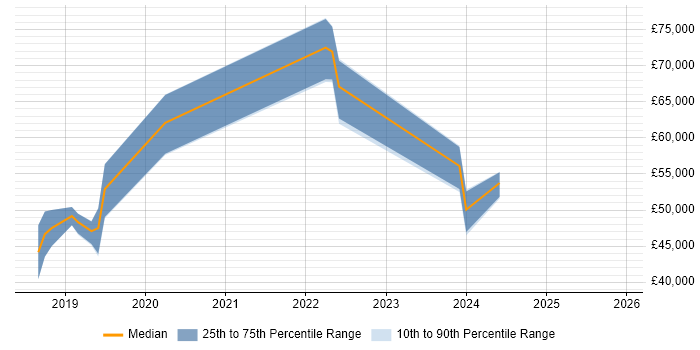 Salary distribution trend for jobs in Portsmouth citing Amazon CloudWatch