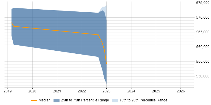 Salary distribution trend for jobs in Portsmouth citing Amazon ECS