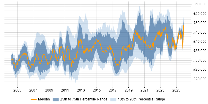Salary distribution trend for Analyst job vacancies in Portsmouth