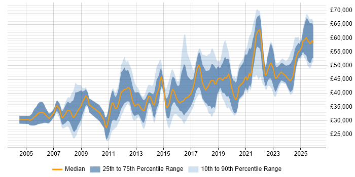 Salary distribution trend for jobs in Portsmouth citing Analytical Skills