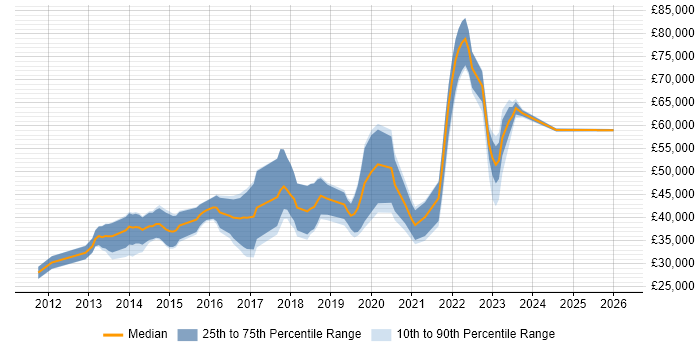 Salary distribution trend for jobs in Portsmouth citing Android