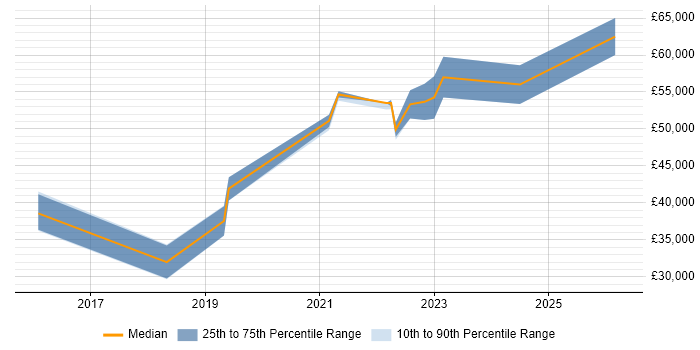 Salary distribution trend for jobs in Portsmouth citing Ansible