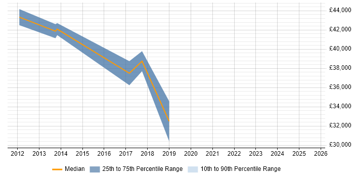 Salary distribution trend for jobs in Portsmouth citing ANSYS