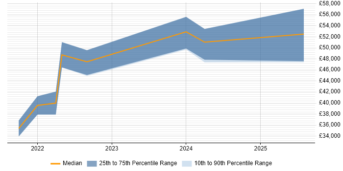 Salary distribution trend for jobs in Portsmouth citing API Testing