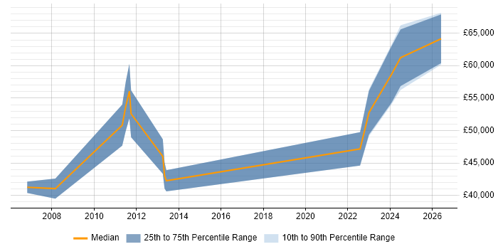 Salary distribution trend for jobs in Portsmouth citing Application Security