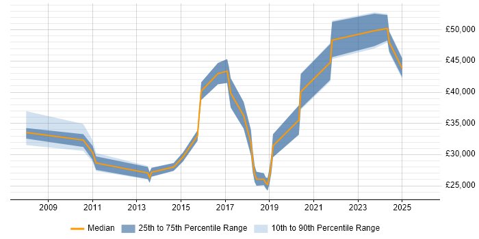 Salary distribution trend for Applications Engineer job vacancies in Portsmouth