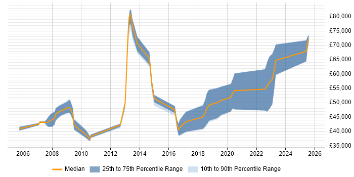 Salary distribution trend for jobs in Portsmouth citing Architectural Design