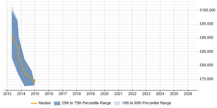 Salary distribution trend for jobs in Portsmouth citing Architecture Roadmap